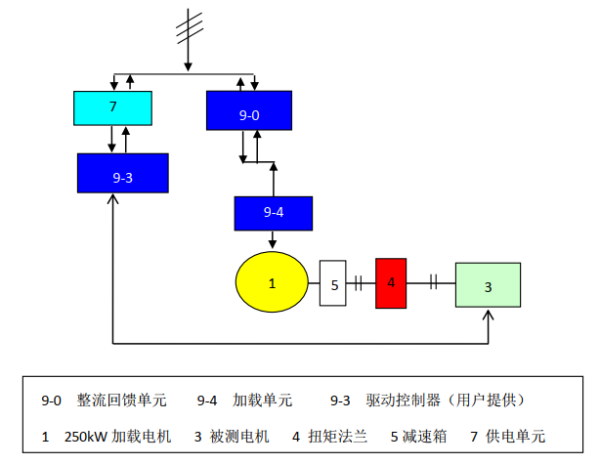 電機電驅動橋試驗台技術方案（一(yī)）(圖2)