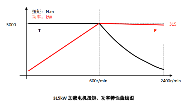 電機電驅動橋試驗台技術方案（一(yī)）(圖3)