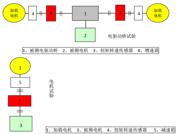 電機電驅動橋試驗台技術方案（二）(圖1)