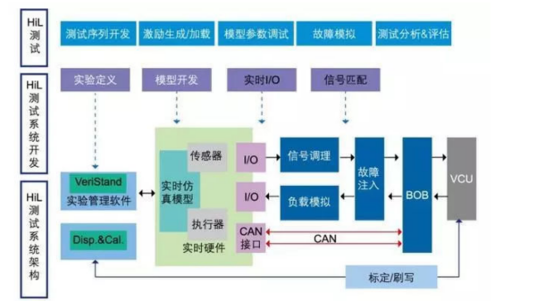 整車(chē)控制系統VCU HIL測試系統(圖1)