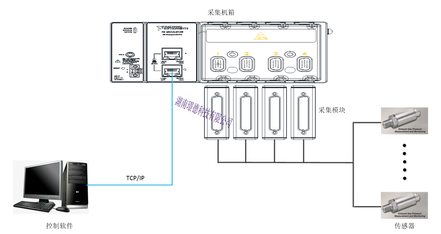 溫度壓力調節控制系統