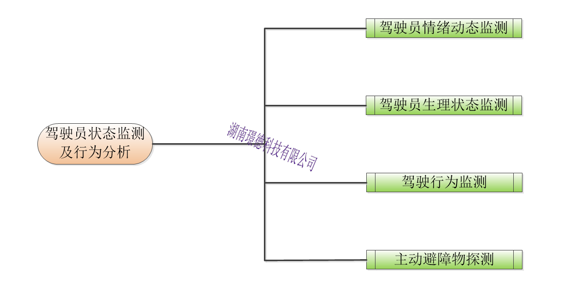 駕駛員(yuán)狀态監測及行爲分(fēn)析系統