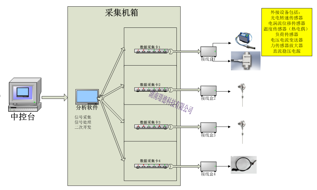 電機軸系振動測試系統