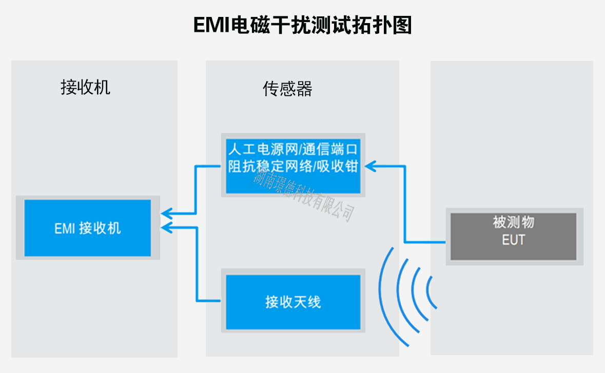 EMC電磁兼容測試系統